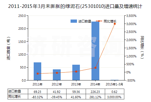 2011-2015年3月未膨脹的綠泥石(25301010)進(jìn)口量及增速統(tǒng)計(jì)